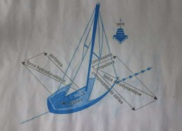 Les différentes forces appliquées sur un voilier